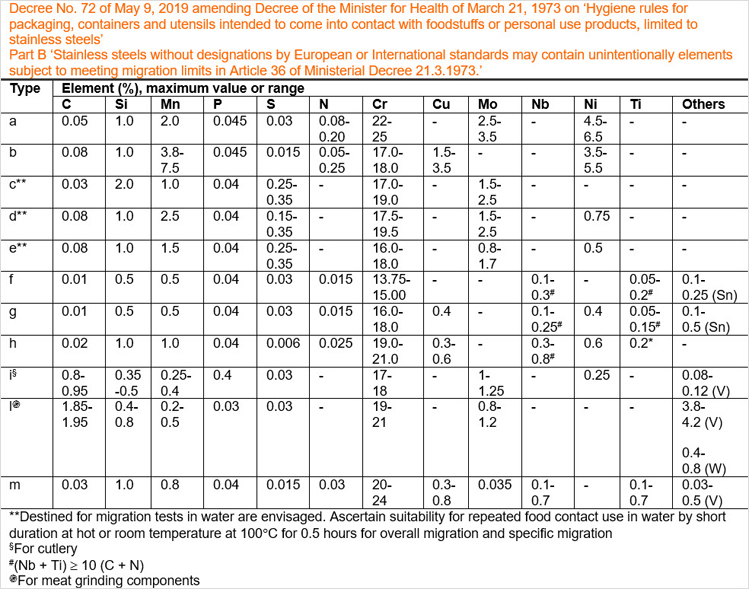 食品接觸的不銹鋼清單 食品接觸的不銹鋼清單