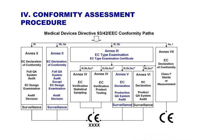 醫療器械ce認證流程