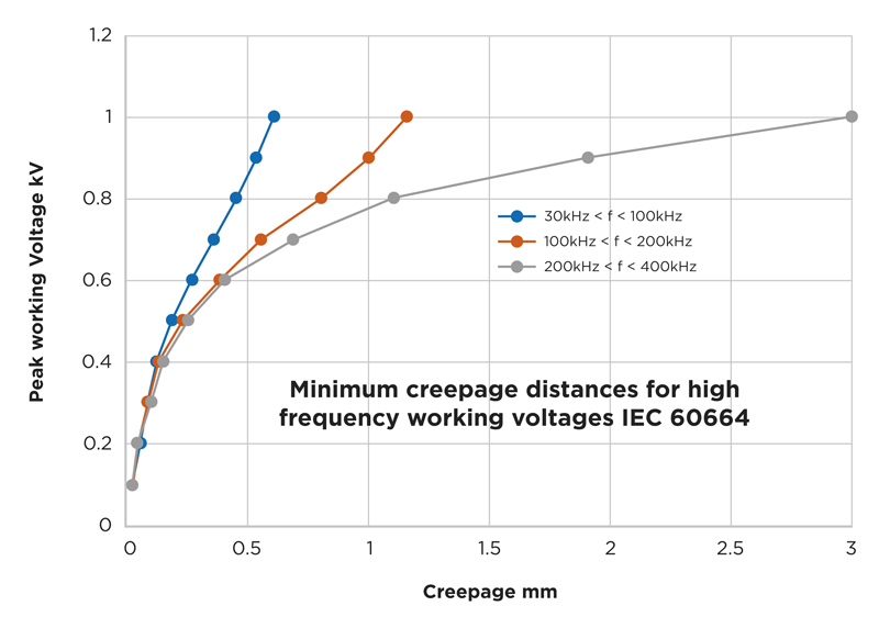 爬電距離取決于頻率,而不僅取決于電壓
